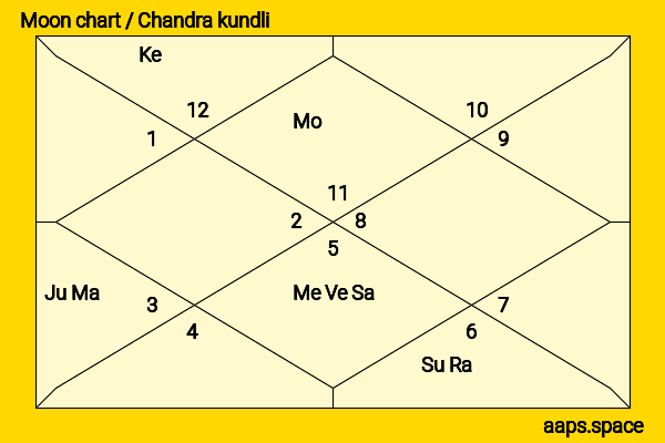 Divya Dutta chandra kundli or moon chart